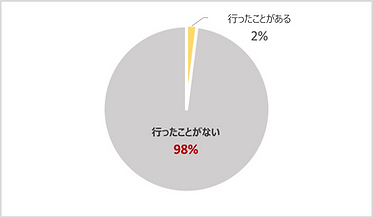 卵子凍結アンケート　卵子凍結を行ったことがありますか？