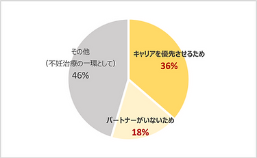 卵子凍結アンケート　何のために卵子凍結を行いましたか？