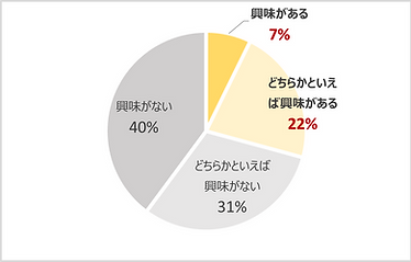 卵子凍結アンケート　卵子凍結に興味がありますか？