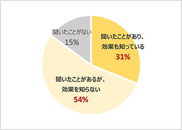 卵子凍結アンケート　卵子凍結を知っていますか？