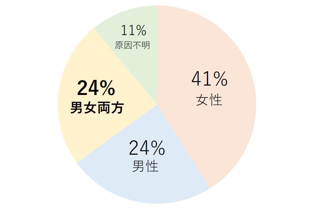 不妊の原因統計