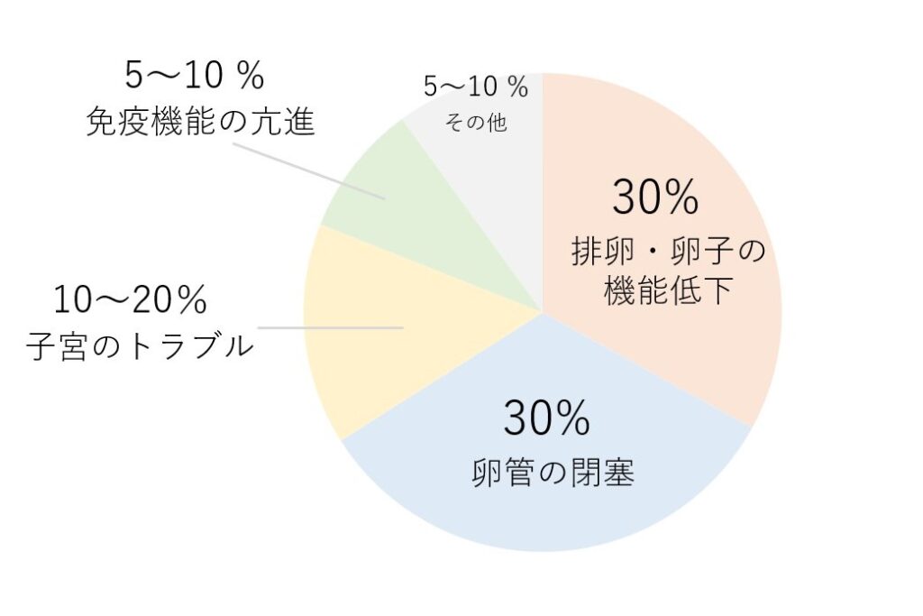 女性不妊の主な原因